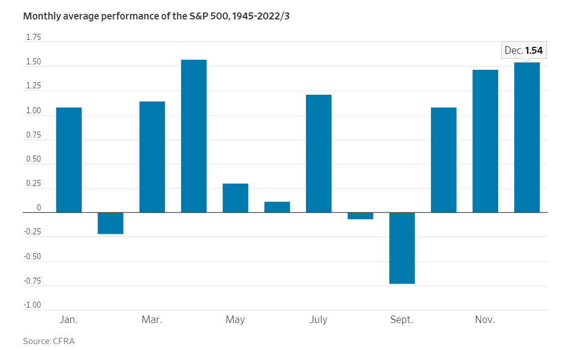 S&P 500 지수의 과거 월별 실적