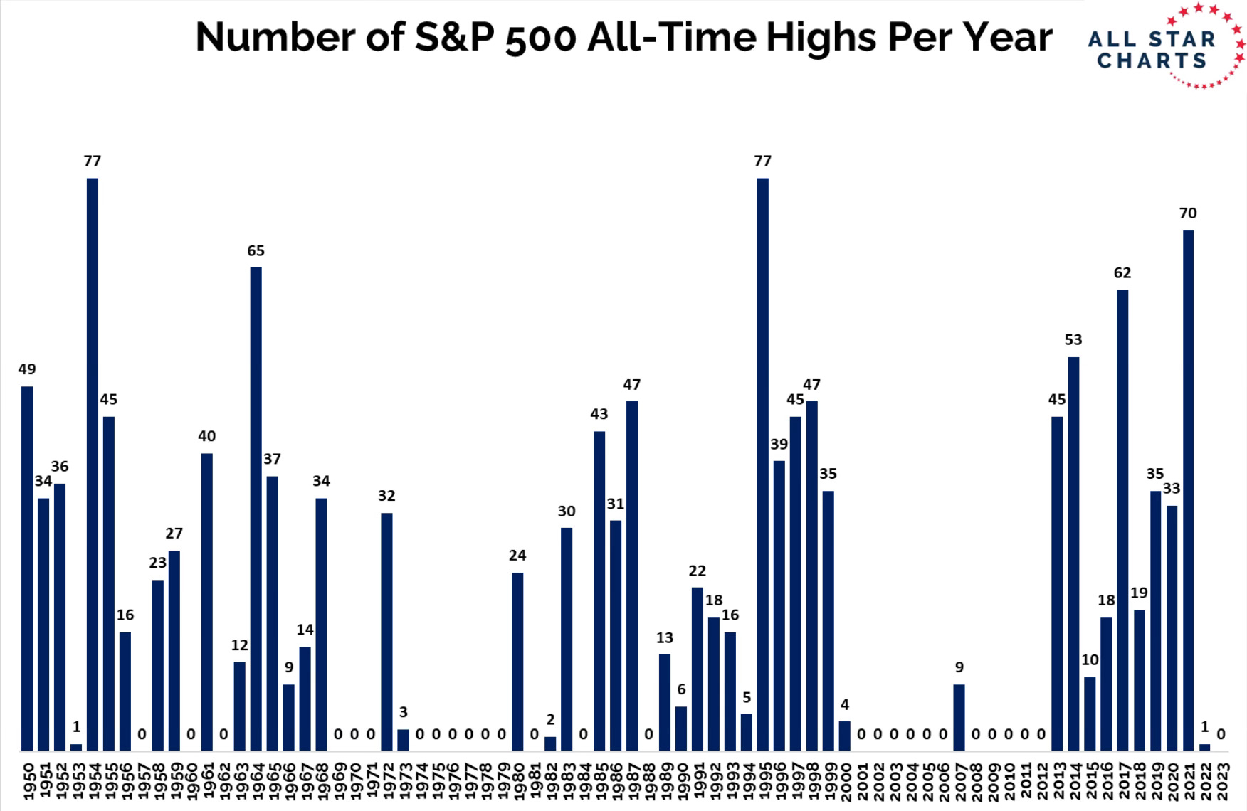 S&P 500 사상 최고치 기록