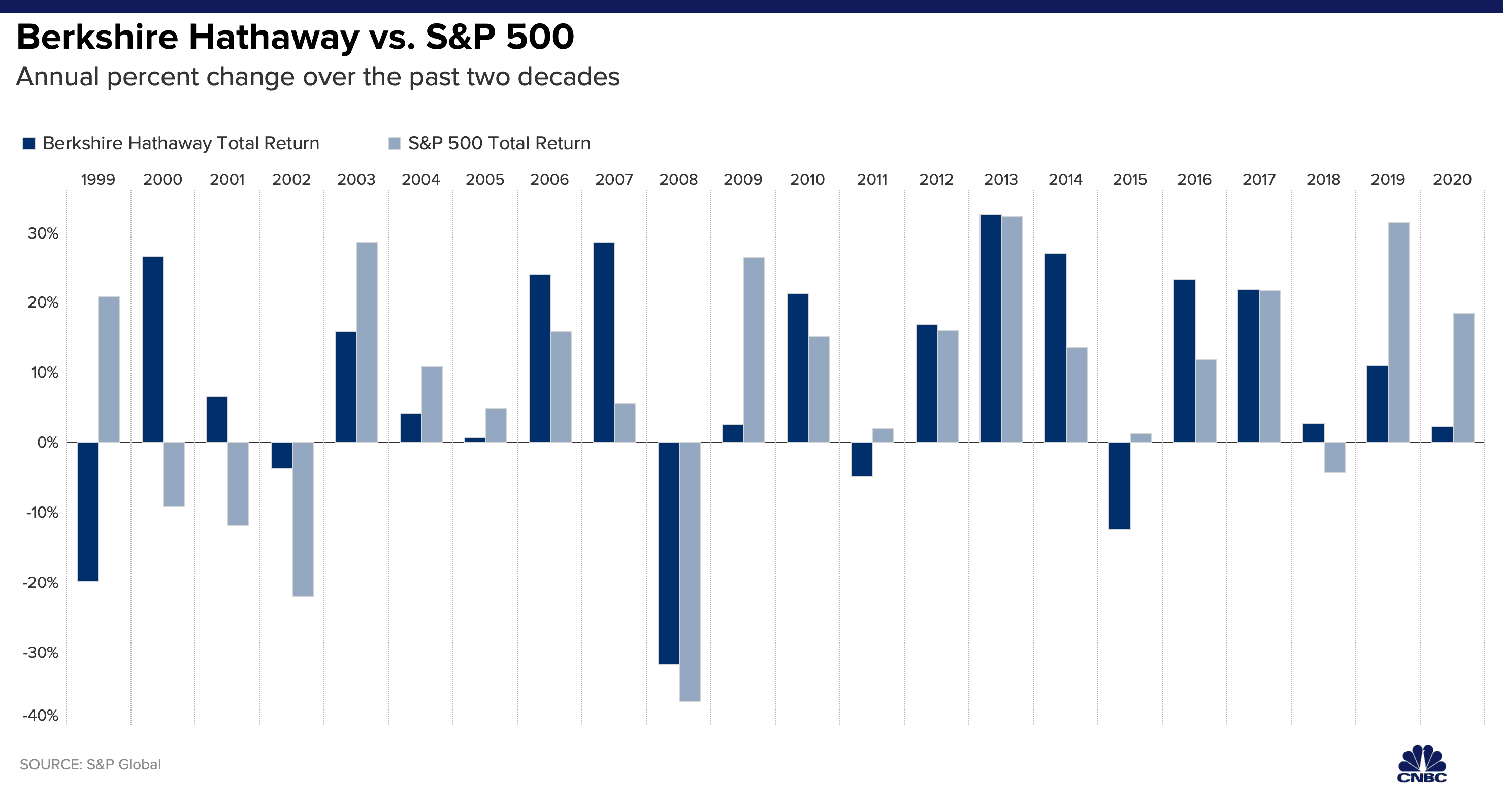 버크셔 해서웨이 vs S&P 500 지수
