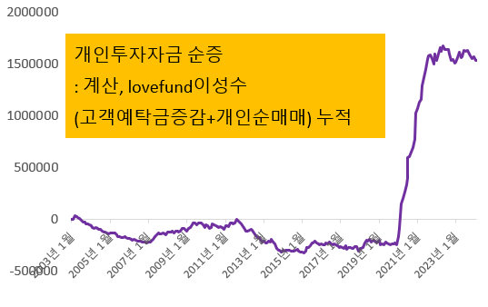 개인 투자자금 순증 추이, 2003년부터 2024년 최근까지. 분석 : lovefund이성수