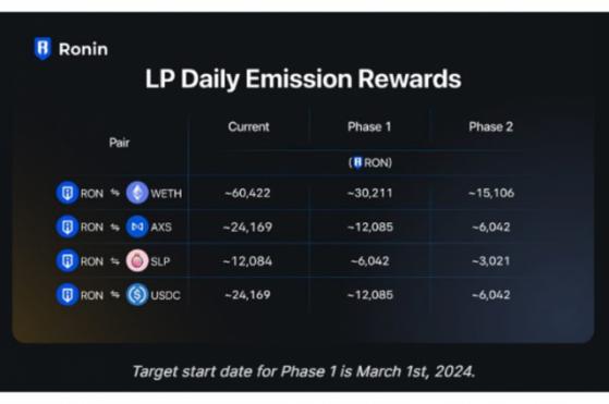 스카이마비스, 카타나 DEX LP 50% 삭감…“200만 RON 절감 효과”