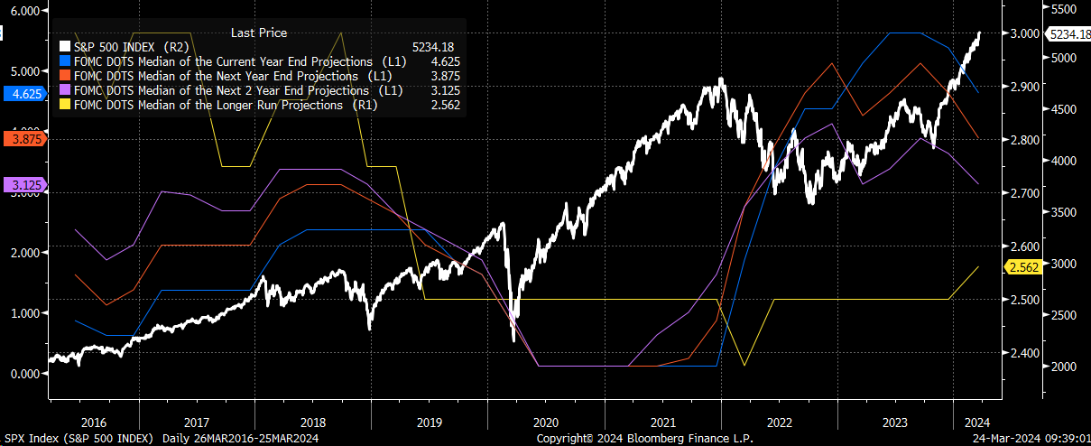 S&P 500 지수 일간 차트 vs. FOMC 점도표