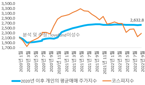 2020년 이후 코스피 지수와 20년 연초 이후 개인투자자의 평균 매매 지수 추정치