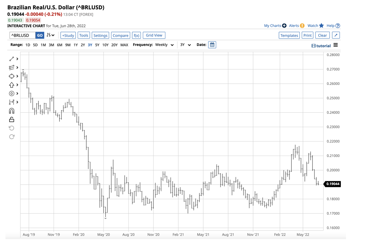 브라질 헤알/미국 달러 주간 차트