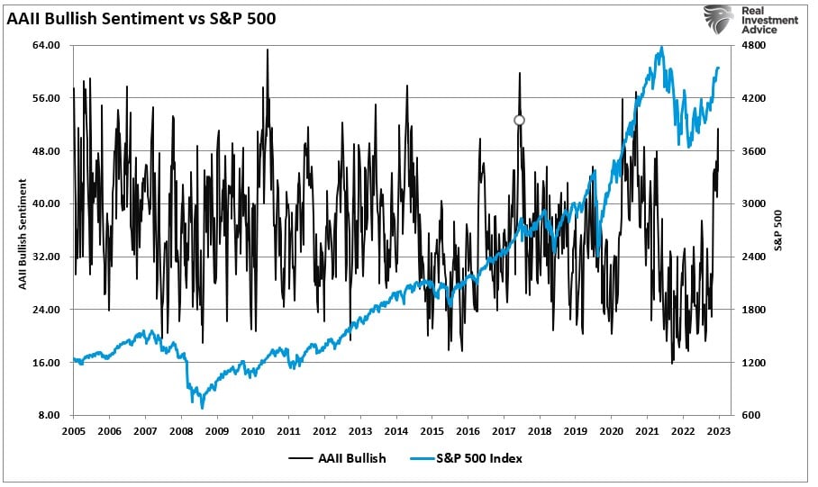 AAII 강세 심리 vs S&P 500