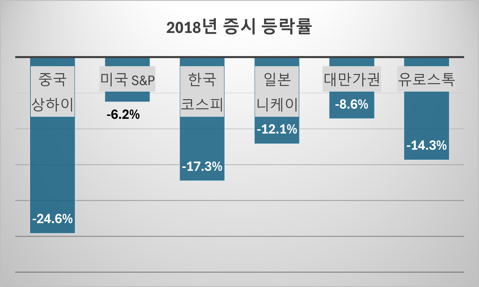 2018년 무역전쟁 당시 주요 증시 등락률