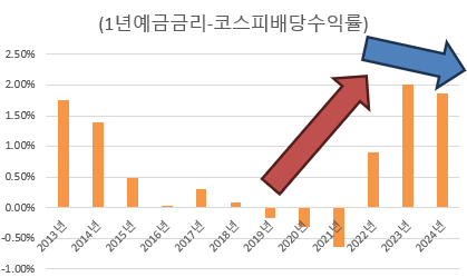 시중 예금금리와 코스피 배당수익률 격차 추이. 자료 분석 : lovefund이성수 