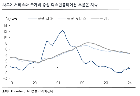 차트 2