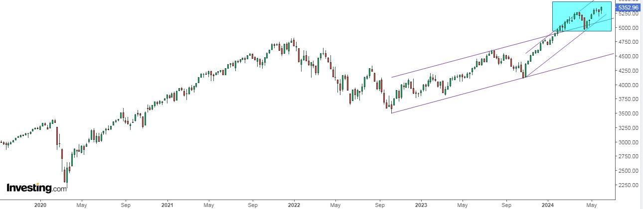  S&P 500 지수 차트