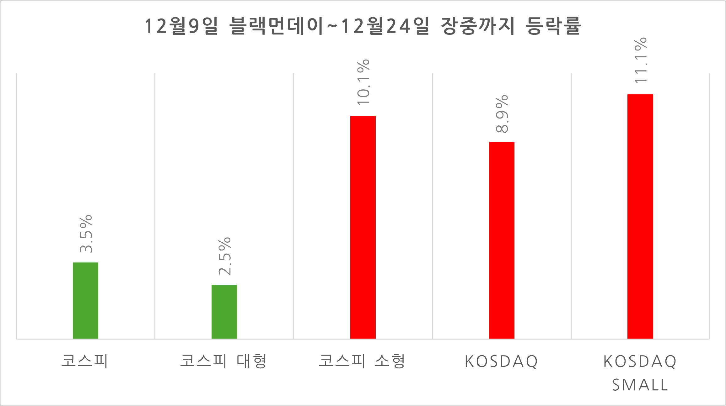 12월 9일 블랙먼데이 이후 12월 24일 장중(오후 2시)까지 주요 지수의 등락률