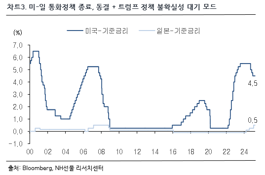 차트 3