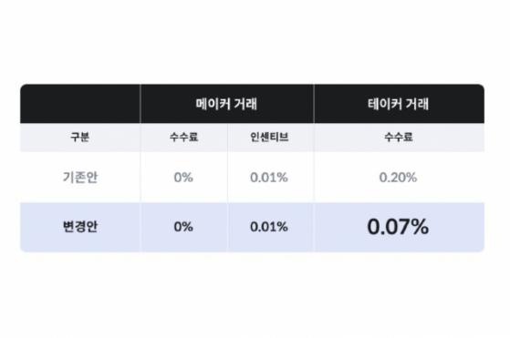 코빗, 4개월 만에 수수료 무료 종료…0.07%