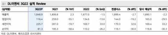 DL이앤씨, 3Q 실적 컨센 하회…“GPM·해외마진 부진 영향”
