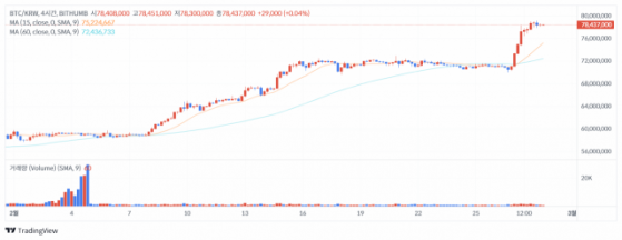 [점심 브리핑] BTC 일주일간 10% 상승 …