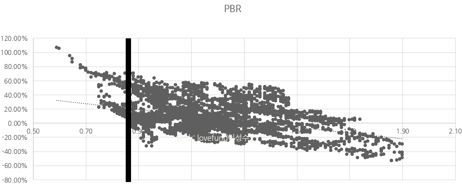 코스피 PBR과 240일 후 증시 등락률(2002년 이후 최근) 분석 : lovefund이성수