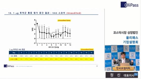 올리패스, 비마약성 진통제 임상2a 중간결과 ... 