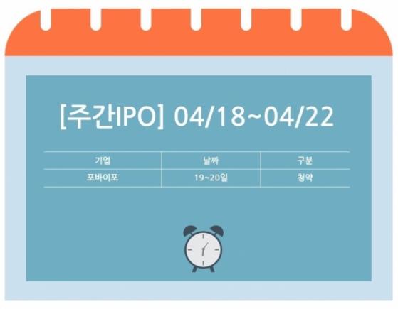 [주간IPO] 수요예측 마친 ‘포바이포’, 19~20일 청약 돌입