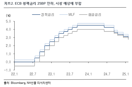 차트 2