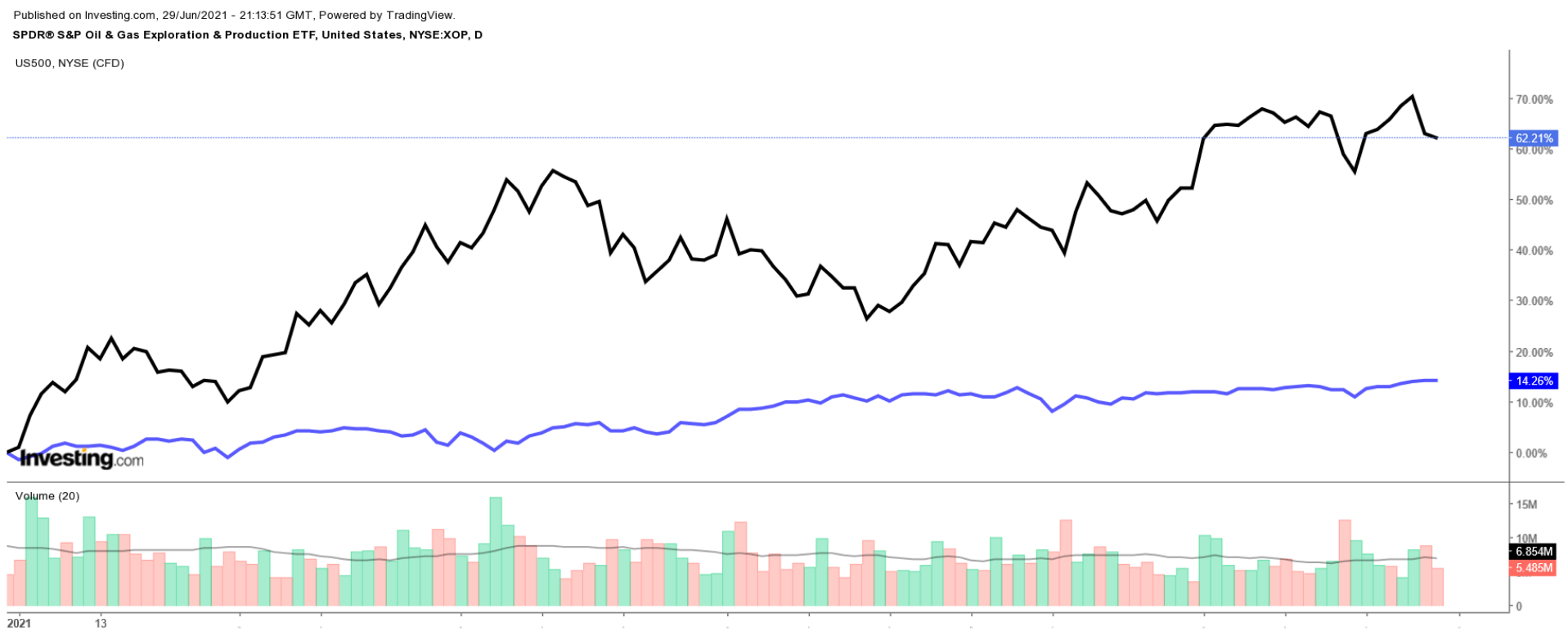 XOP VS. S&P 차트