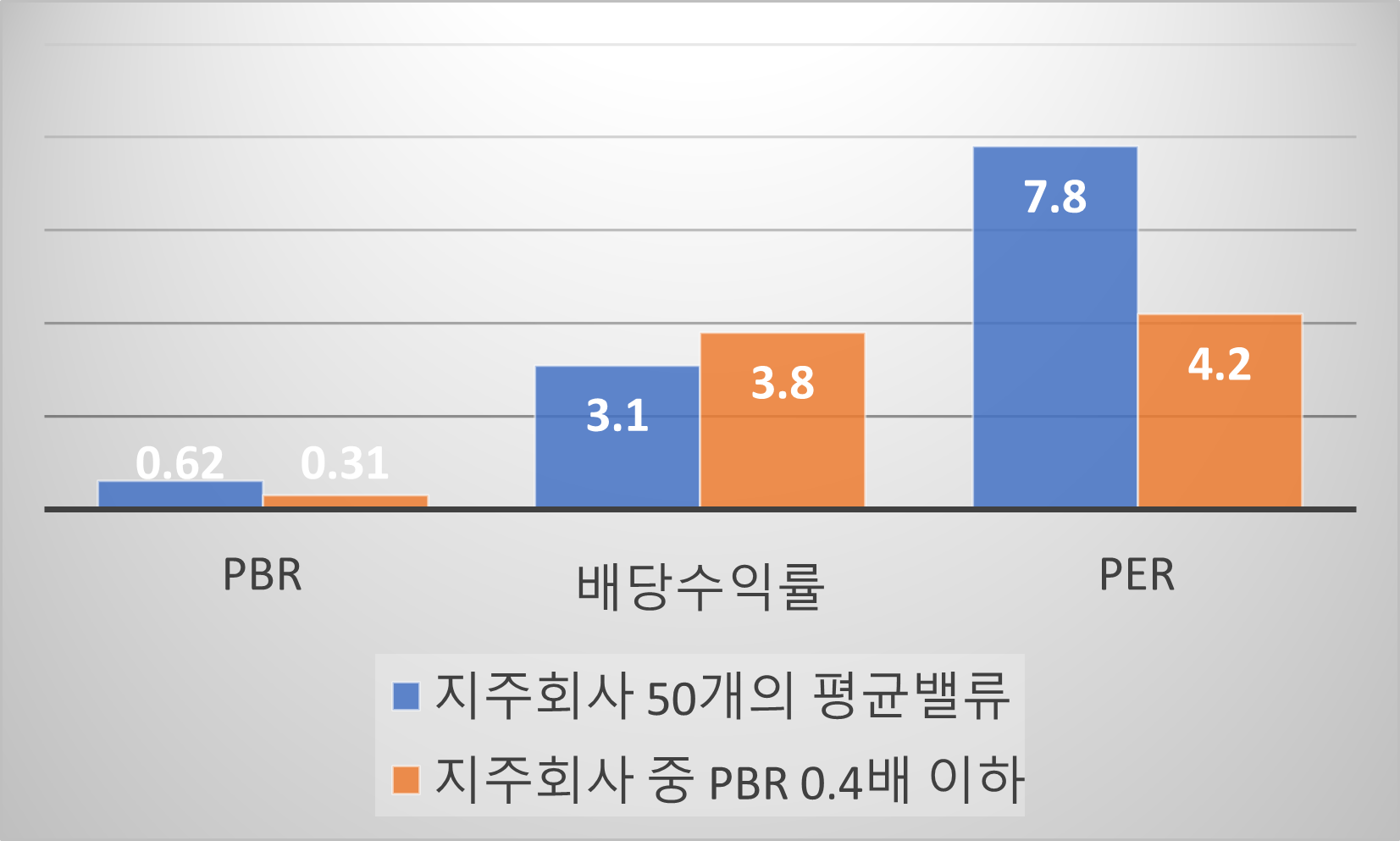 주요 지주회사와 PBR 0.4배 이하 지주회사들의 평균 밸류에이션. 분석: lovefund이성수