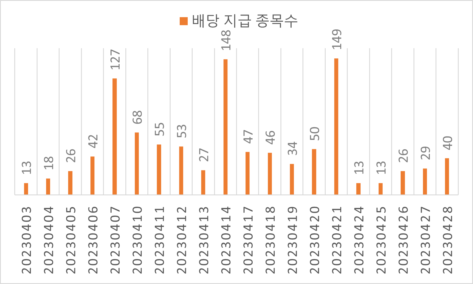 4월에 배당금을 지급하는 주식들의 일자별 배당금 지급 종목 수