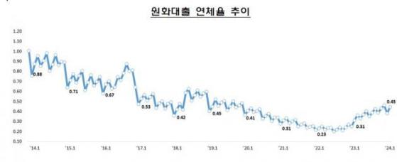 1월 말 기업·가계 대출 연체율 '동반 상승'…신규 연체 3조 육박