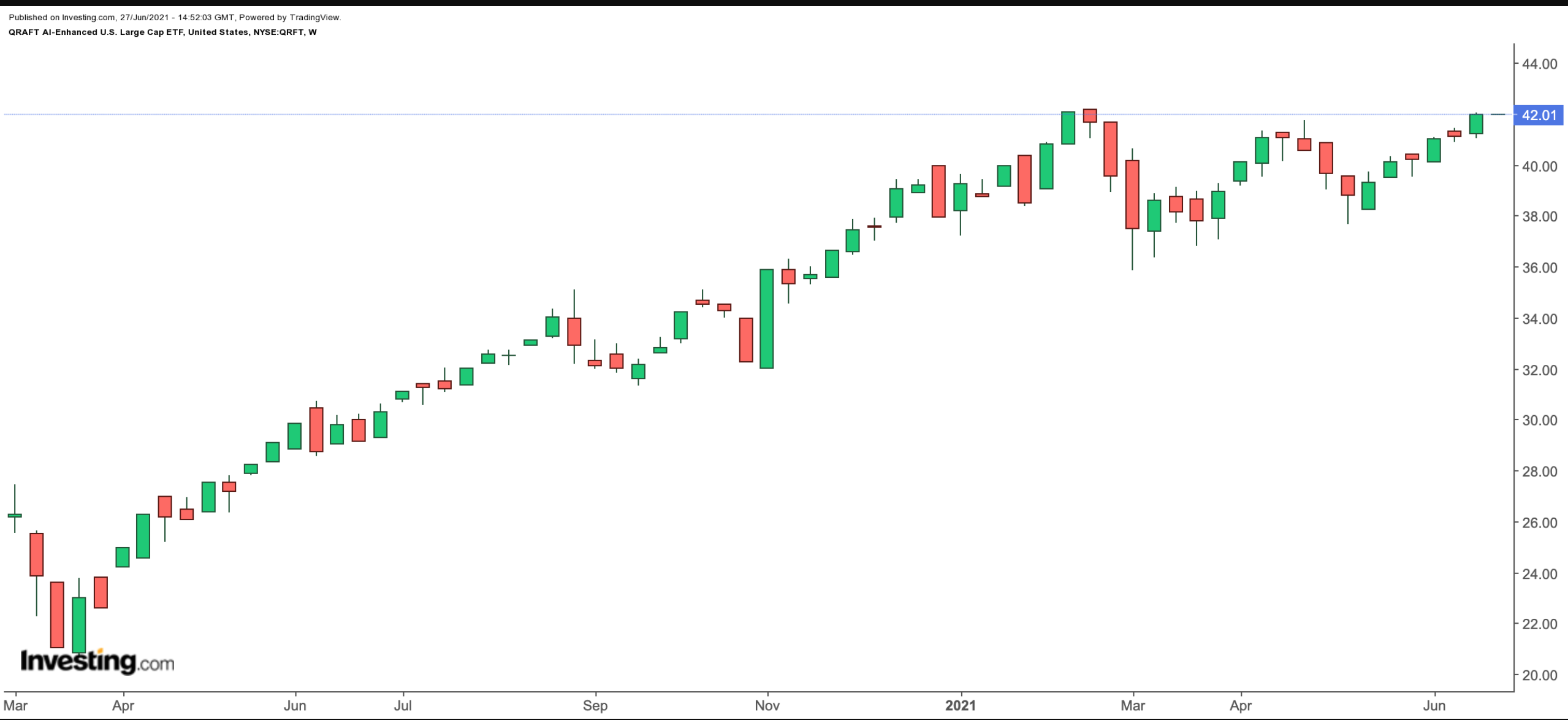 QRAFT AI-Enhanced U.S. Large Cap ETF 주간 차트