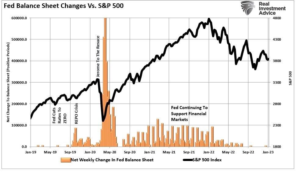 연준의 대차대조표 vs. S&P 500 지수