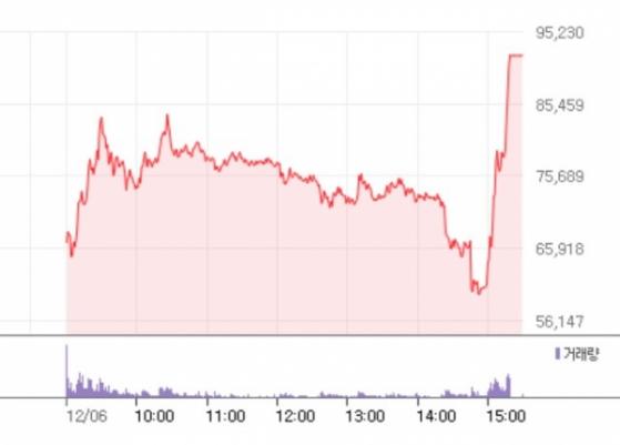 [IPO] 상장 첫날 ‘따따블’ 터졌다…6일 증시입성 ‘케이엔에스’, 공모가격의 400%로 주가 마감