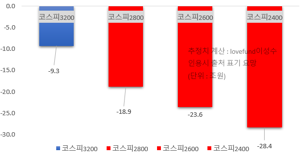 주가지수별, 국민연금의 국내주식 부족/초과 예상치. 단위 : 조원, 분석 : lovefund이성수