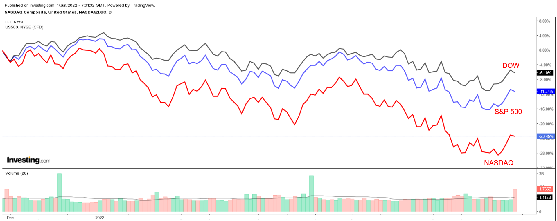 나스닥, S&P 500, 다우존스 차트