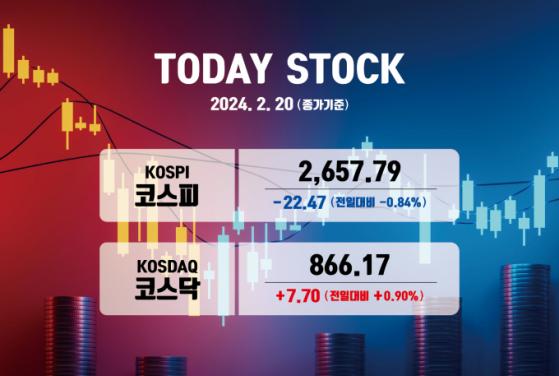 "너무 올랐나" 코스피, 기관 매도세에 하락 마감… 코스닥은 0.9% 상승