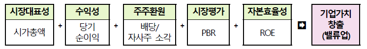 코리아 밸류업 지수 종목 선정 기준. 자료 참조 : 한국거래소