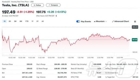 테슬라 1.25%-루시드 9.09%-니콜라 4.98%, 전기차 일제↓