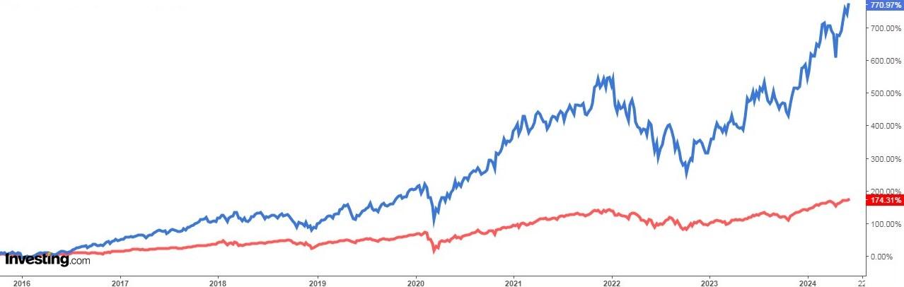 S&P 500 지수 vs. 반도체 ETF