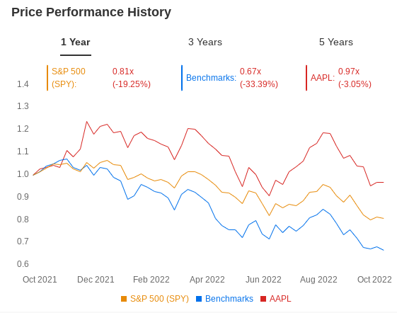 애플의 1년 실적 vs. 벤치마크 지수