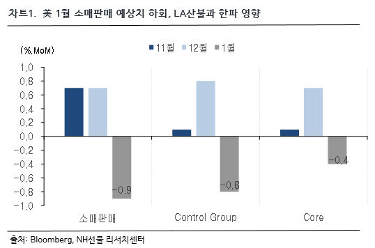 차트 1