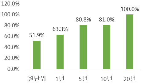 종합주가지수를 장기 시계열로 볼수록 손실 볼 확률이 급격히 낮아진다