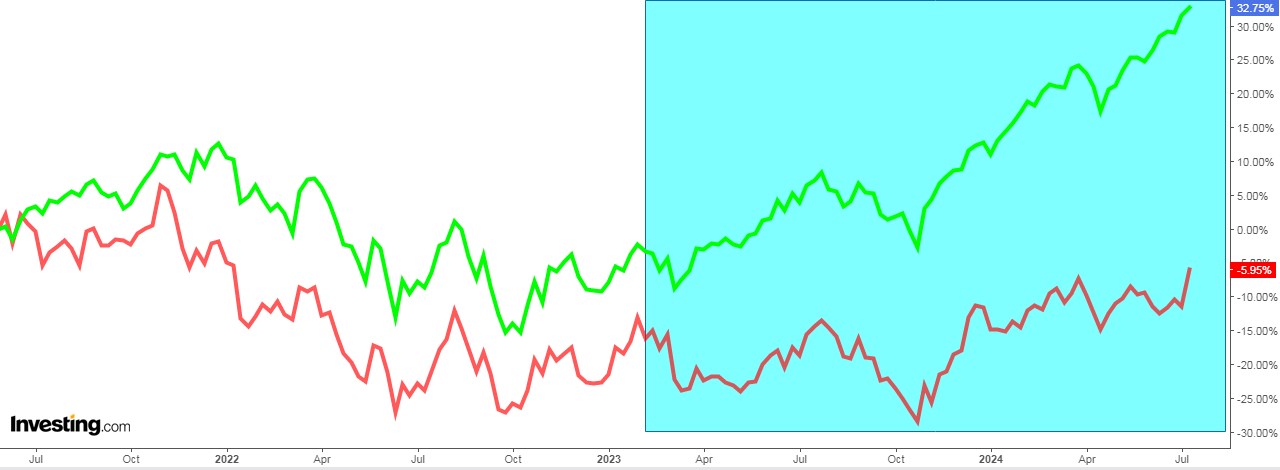 러셀 2000 (빨간색) VS S&P 500 (초록색)