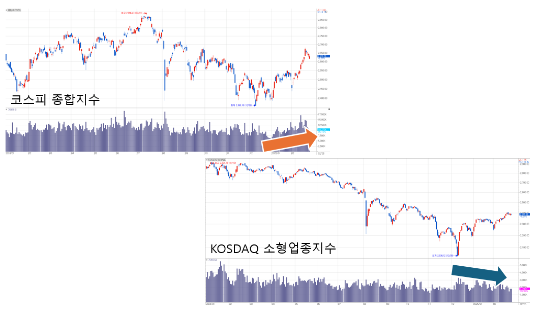 코스피 종합지수와 코스닥 소형업종지수 그리고 시장별 거래대금 추이