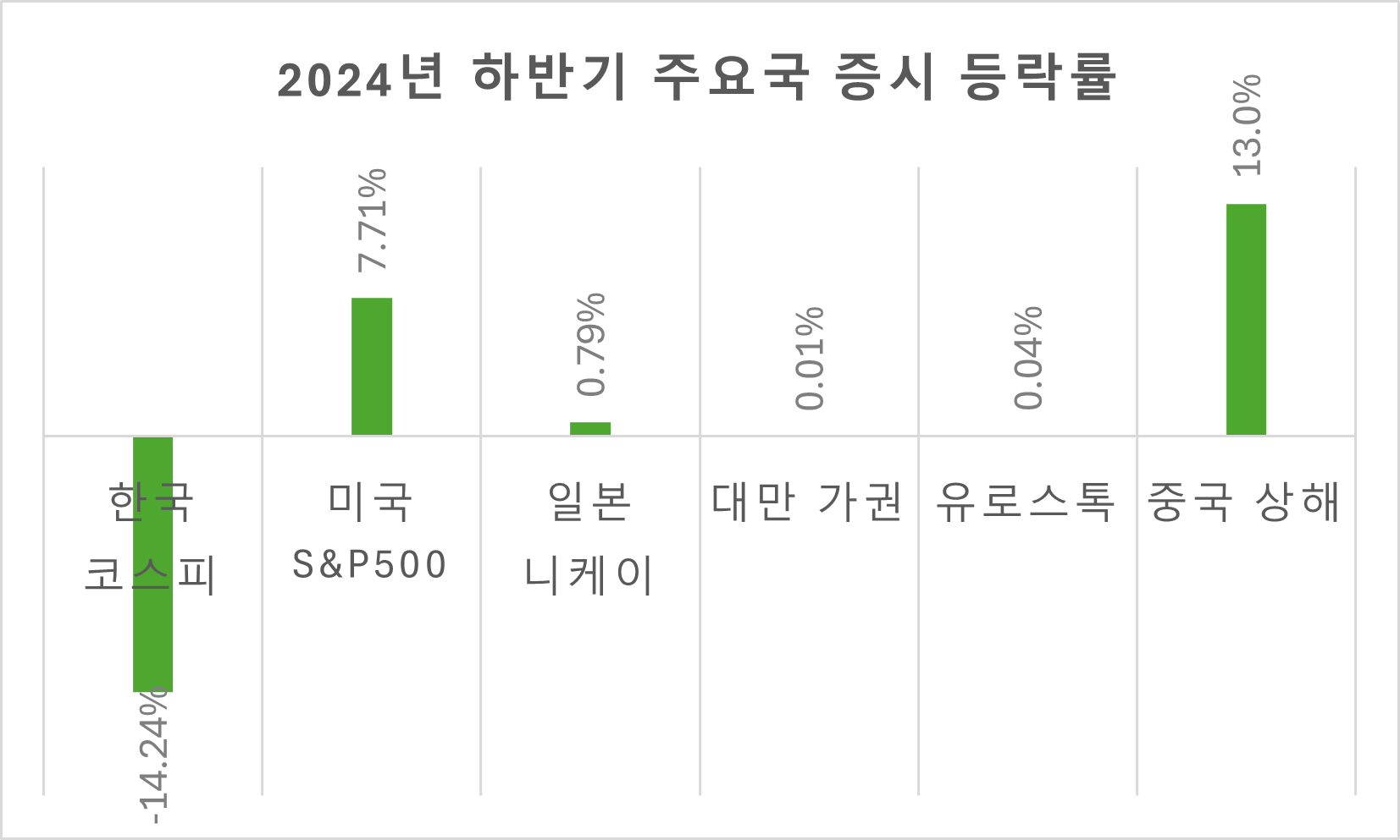 한국증시 입장에서는 너무 억울한 2024년 하반기 하락률 