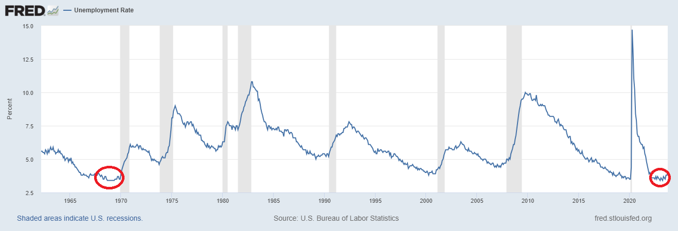 1970년~2023년 실업률