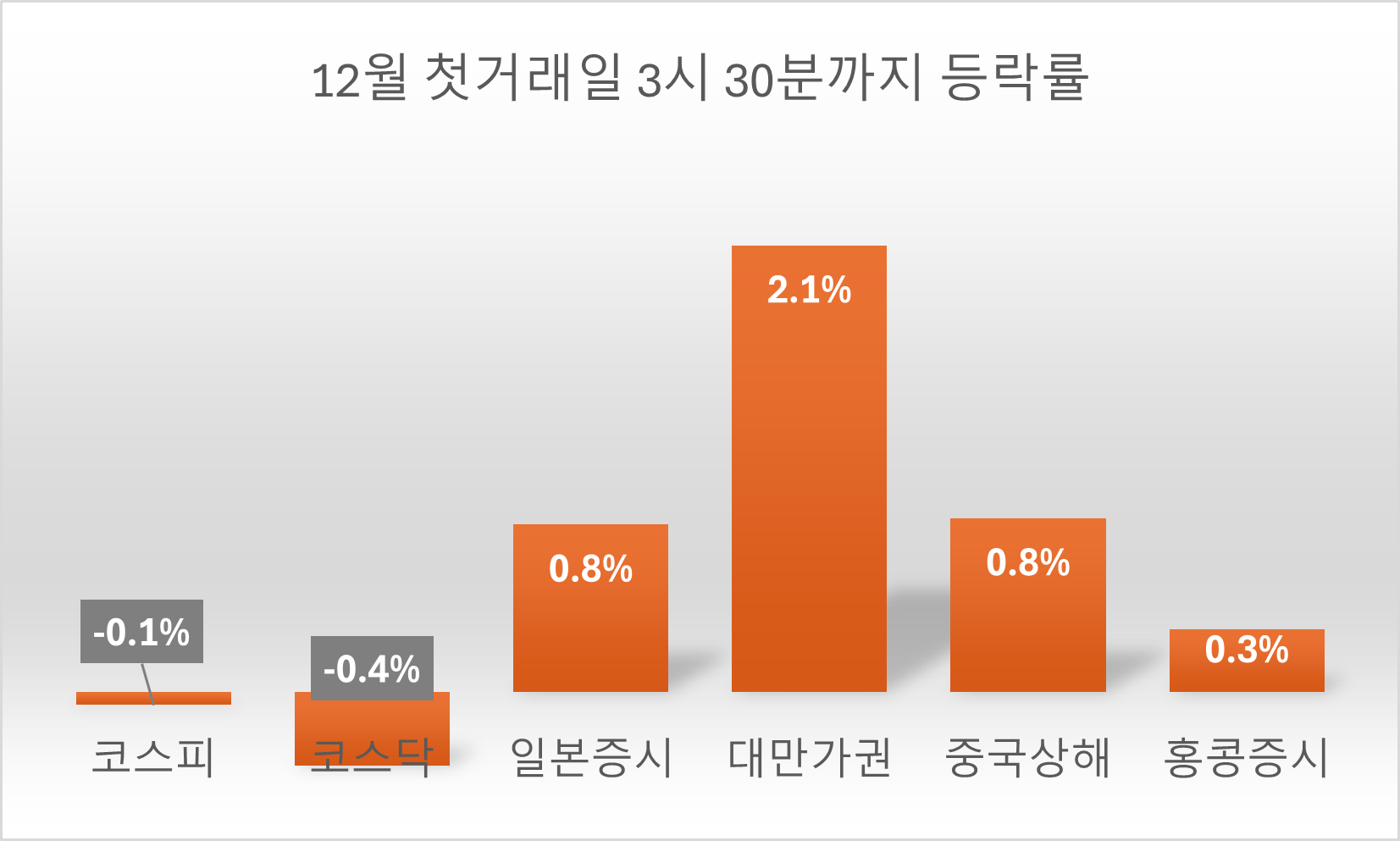 12월 첫 거래일 3시 30분까지 등락률