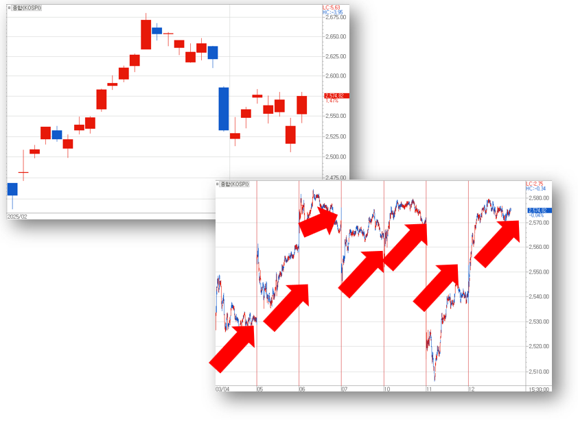 2월 이후 코스피 일봉 차트와 3월 이후 코스피 분봉차트