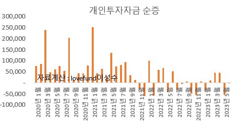 개인 투자자금 순증 2020년 연초부터 2023년 6월 최근까지. 자료 분석 : lovefund이성수