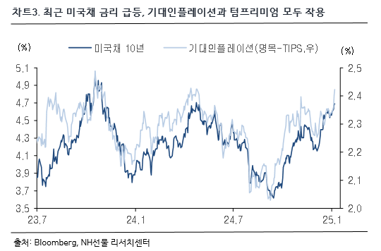 차트 3