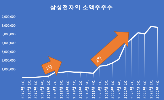삼성전자의 소액주주 추이 2017년 1Q부터 2022년 4Q까지