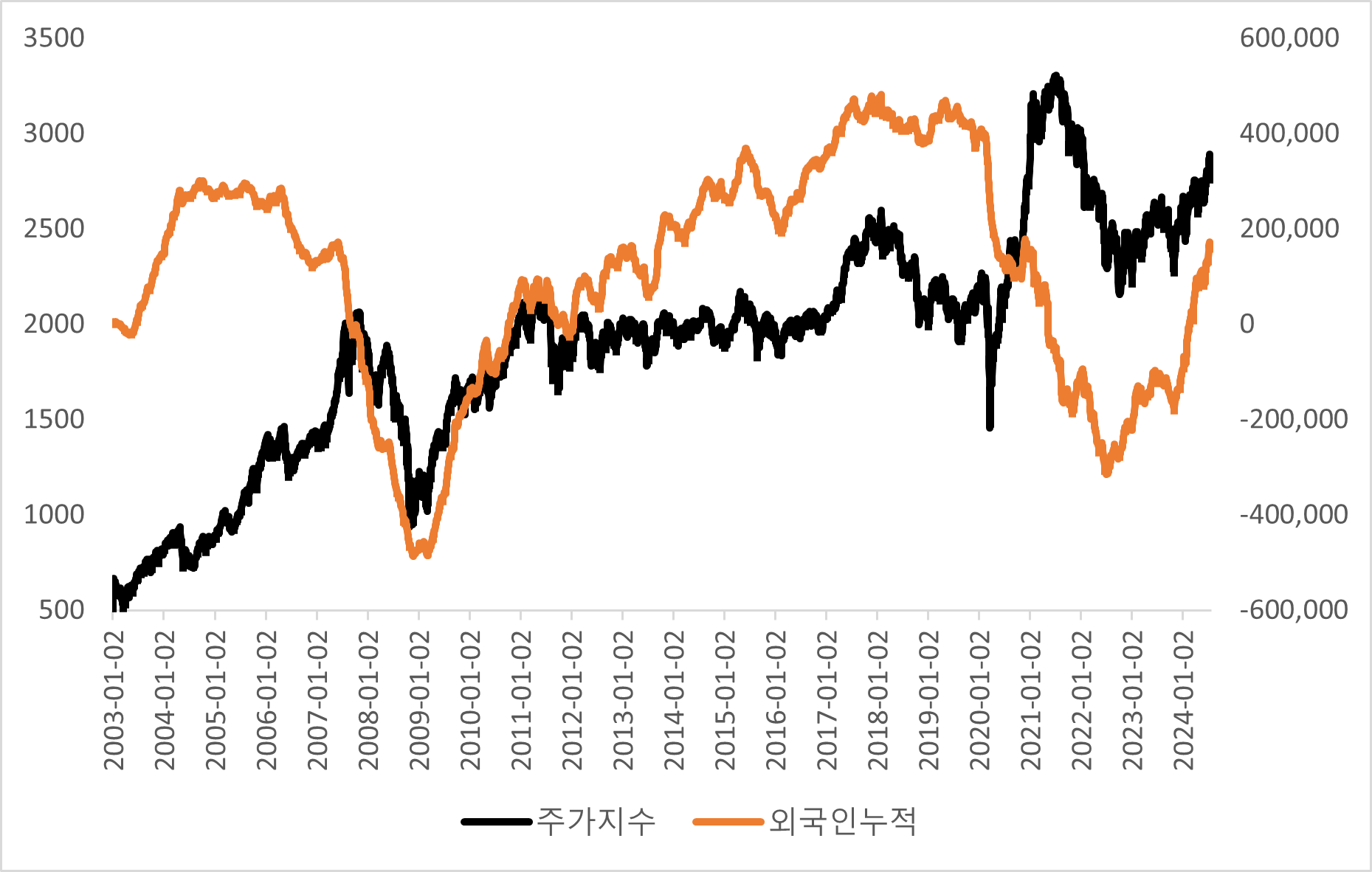 2003년 이후 최근까지 코스피 지수(흑색선)와 외국인 누적 순매매(황색선) 추이