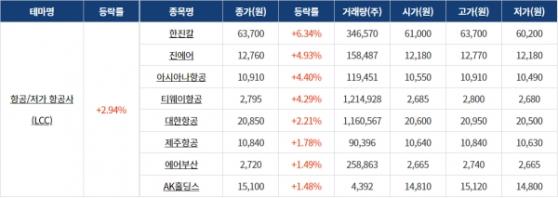 [0531섹터분석] 항공·저가항공사, 자율주행차, 우자항공산업 테마 강세