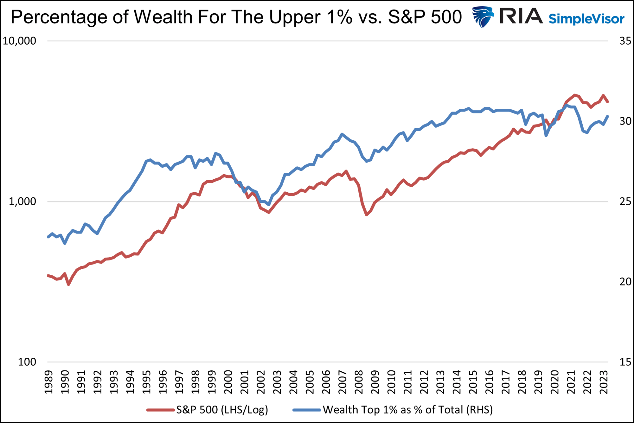 소득 상위 1% 이 보유한 부의 비율 VS S&P 500 지수